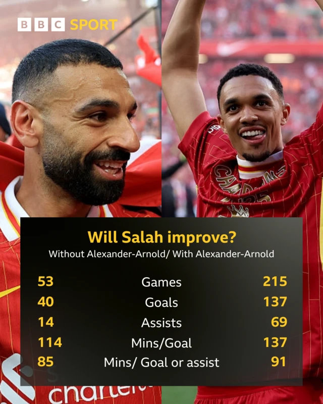 Salah form with and without Alexander Arnold
With stats
Games 53
Goals 40
Assist 14
Minutes per goal 114
Mins per goal or assist 85

Without
Games 215
Goals 137
Assist 69
Minutes per goal 137
Mins per goal or assist 91