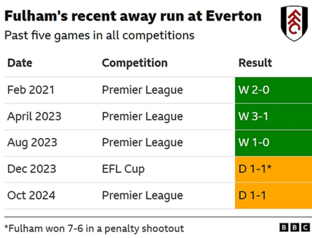 Fulham are unbeaten in five previous away games against Everton in all competitions.