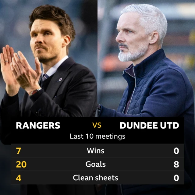 Rangers v Dundee United pick of the stats