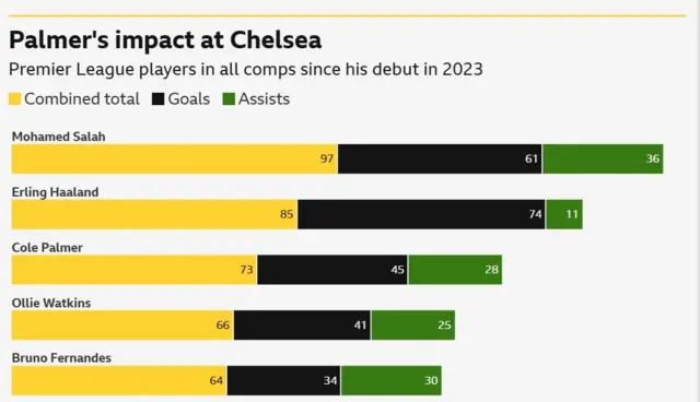A table showing the goal contributions of the Premier League's leading players 