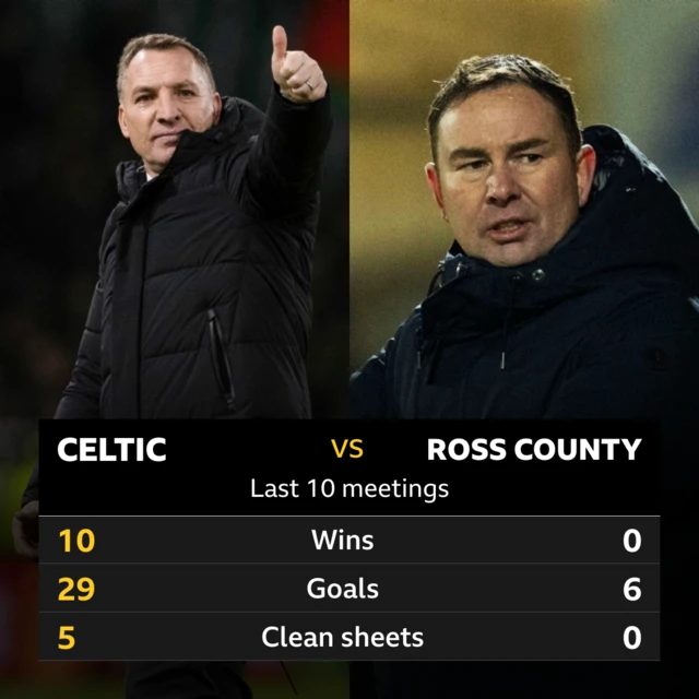 Celtic v Ross County last ten meetings