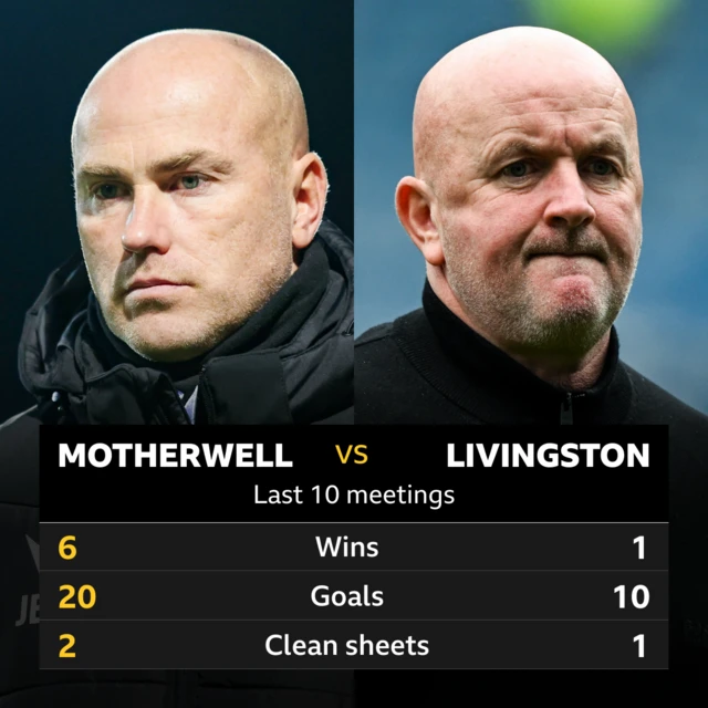 Motherwell v Livingston: Pick of the stats