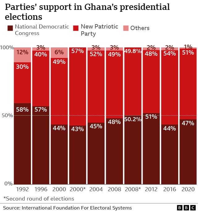 A chart showing parties' support in Ghana's presidential elections. It shows the share of support for the National Democratic Congress, New Patriotic Party and Others, between 1992 and 2020. 