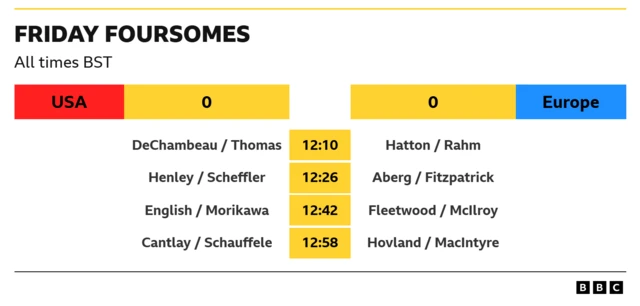 The image displays the schedule and pairings for the "Friday Foursomes" matches of the Ryder Cup, a prestigious golf competition between teams from the USA and Europe. 
The schedule, presented in British Summer Time (BST), outlines the following foursome matches: 
12:10 BST: DeChambeau / Thomas (USA) vs. Hatton / Rahm (Europe)
12:26 BST: Henley / Scheffler (USA) vs. Aberg / Fitzpatrick (Europe)
12:42 BST: English / Morikawa (USA) vs. Fleetwood / McIlroy (Europe)
12:58 BST: Cantlay / Schauffele (USA) vs. Hovland / MacIntyre (Europe)