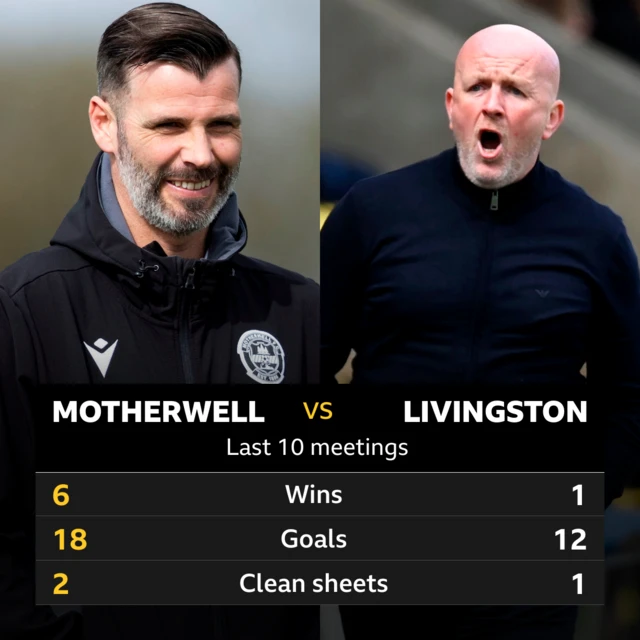 Motherwell v Livingston stats 