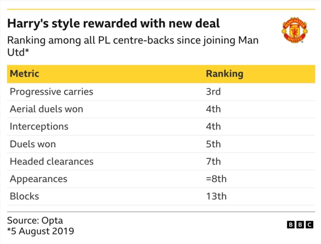 Harry's style rewarded with new deal
Ranking among all PL centre-backs since joining Man Utd*
Metric Ranking
Progressive carries 3rd
Aerial duels won 4th
Interceptions 4th
Duels won 5th
Headed clearances 7th
Appearances =8th
Blocks 13th
Source: Opta *5 August 2019