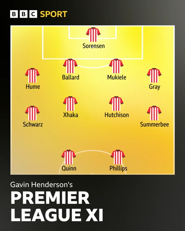 This image is a graphic from BBC Sport titled "Gavin Henderson's PREMIER LEAGUE XI." 
Formation 4-4-2.
It shows a starting lineup and formation for a Premier League team.
The names listed are Sorensen, Hume, Ballard, Mukiele, Gray, Schwarz, Xhaka, Hutchison, Summerbee, Quinn, and Phillips.
