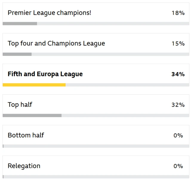 Graphic showing results of poll on where Bournemouth will finish season:
Premier League champions - 18%
Top four and Champions League - 15%
Fifth and Europa League - 34%
Top half - 32%
Bottom half - 0%
Relegation - 0%