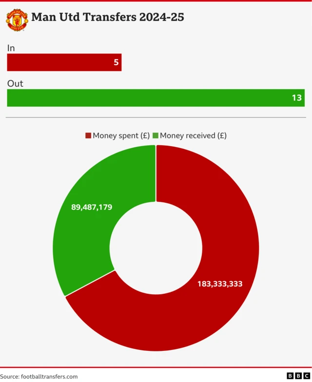 Graphic showing Man Utd's net spend of £93.8m. There are five players bought and 13 sold.