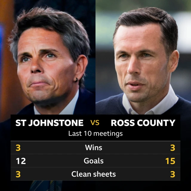 St Johnstone v Ross County: Pick of the stats 