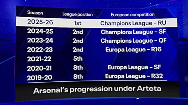Arsenal's progression under Arteta graphic. Season, League position, European competition
2019-20 - 8th - Europa League R32
2020-21 - 8th - Europa League SF
2021-22 - 5th 2022-23 - 2nd - Europa League R16
2023-24 - 2nd - CL QF
2024-25 - 2nd - CL SF 2025-26 - 1st - CL RU 
