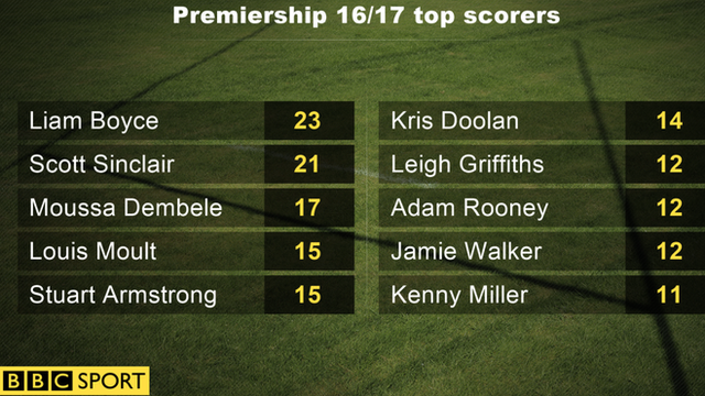 Premiership 16/17 top scorers