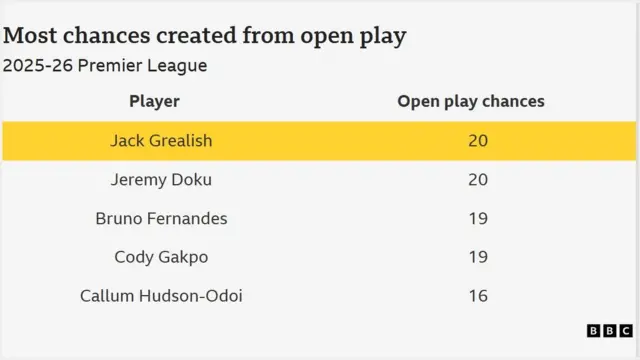 Most chances create from open play in 2025-26 Premier League season
Jack Grealish - 20
Jeremy Doku - 20
Bruno Fernandes - 19
Cody Gakpo - 19
Callum Hudson-Odoi - 16