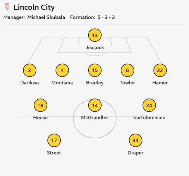Lincoln City XI: Jeacock, Hamer, Bradley, Montsma, Darikwa, Varfolomieiev, Towler, McGrandles, Draper, House, Street.