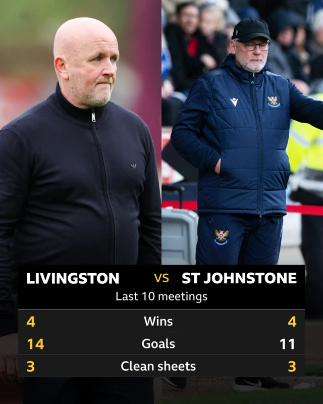 Livi v St Johnstone pick of the stats