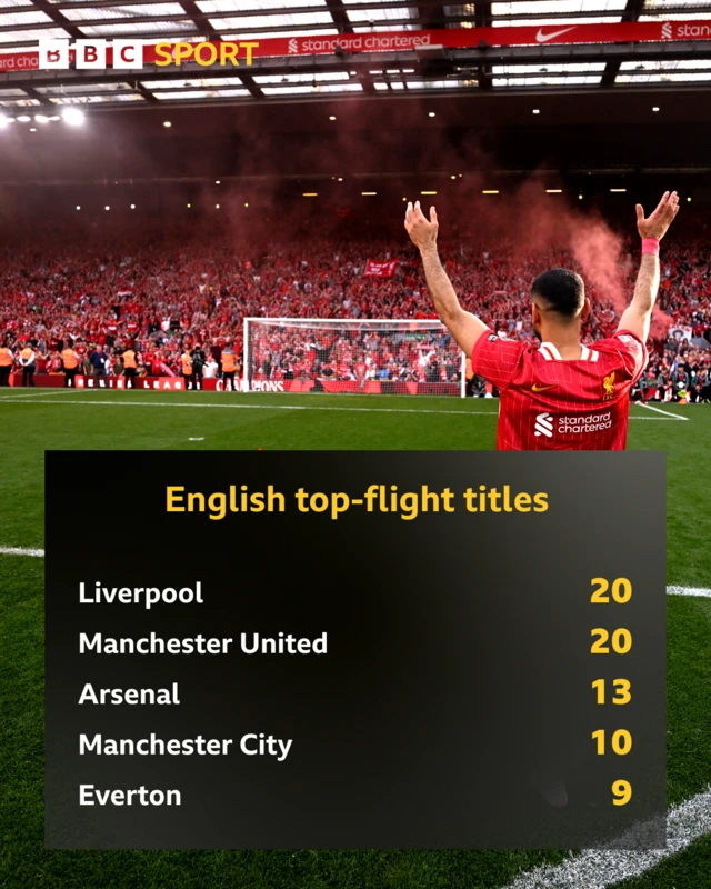 Graphic showing English top-flight titles:
Liverpool - 20
Manchester United - 20
Arsenal - 13
Manchester City - 10
Everton - 9