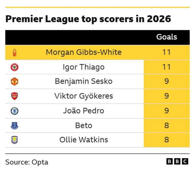 Premier League top scorers in 2026
Morgan Gibbs-White - 11
Igor Thiago - 11
Benjamin Sesko - 9
Viktor Gyokeres - 9
Joao Pedro - 9
Beto - 8
Ollie Watkins - 8