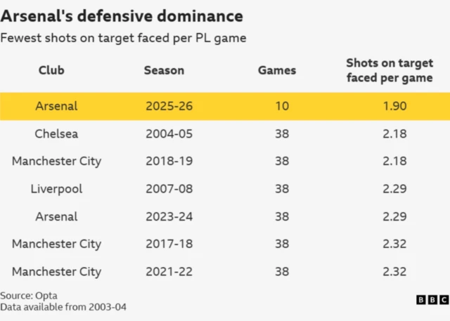 Arsenal's defensive dominance
Fewest shots on target faced per PL game
Club - Arsenal
Season - 2025-26
Games - 10
Shots on target faced per game - 1.90 |
Club - Chelsea
Season - 2004-05
Games - 38
Shots on target faced per game - 2.18 |
Club - Manchester City
Season - 2018-19
Games - 38
Shots on target faced per game - 2.18 |
Club - Liverpool
Season - 2007-08
Games - 38
Shots on target faced per game - 2.29 |
Club - Arsenal
Season - 2023-24
Games - 38
Shots on target faced per game - 2.29 |
Club - Manchester City
Season - 2017-18
Games - 38
Shots on target faced per game - 2.32 | 
Club - Manchester City
Season - 2021-22
Games - 38
Shots on target faced per game - 2.32 |
Source: Opta
Data available from 2003-04
BBC