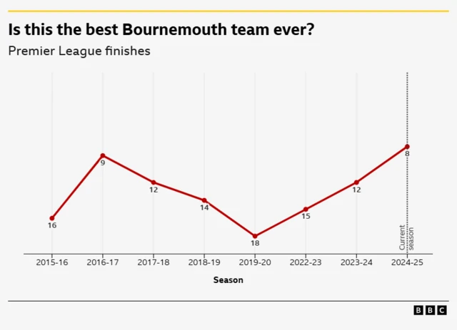 Graph showing Bournemouth's Premier League finishes