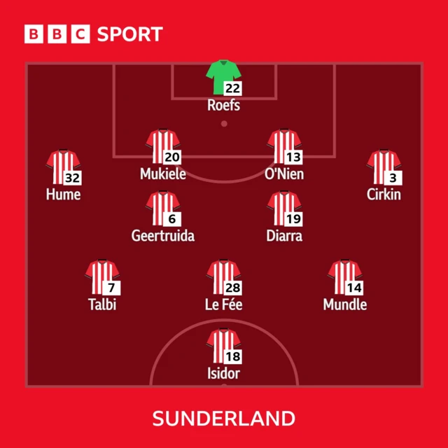 Graphic showing Sunderland line-up