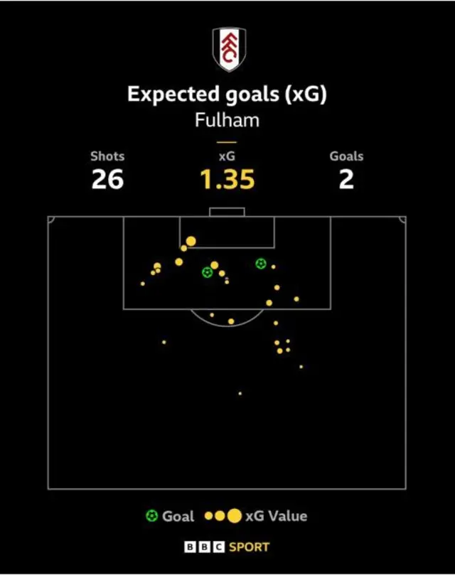 Fulham expected goals 1.35 as they had 26 shots and scored two goals