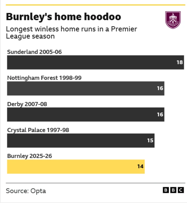 A graphic showing teams who have longest winless home runs in a Premier League season