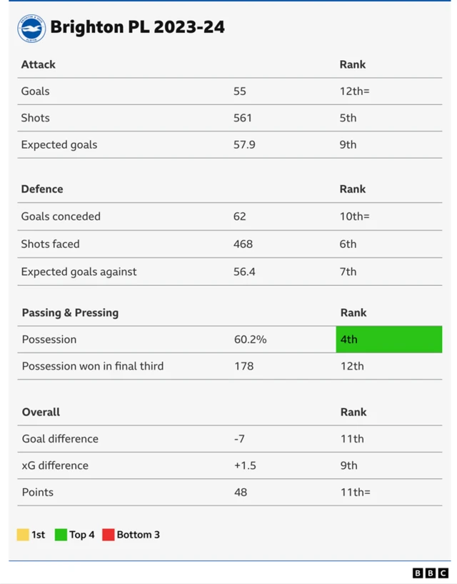 Table showing Brighton's Premier League rankings for 2023-24 stats: Goals - equal 12th, shots - fifth, expected goals - ninth, goals conceded - equal 10th, shots faced - sixth, expected goals against - seventh, possession - fourth, possession won in final third - 12th, goal difference - 11th, xG difference - ninth, points - equal 11th