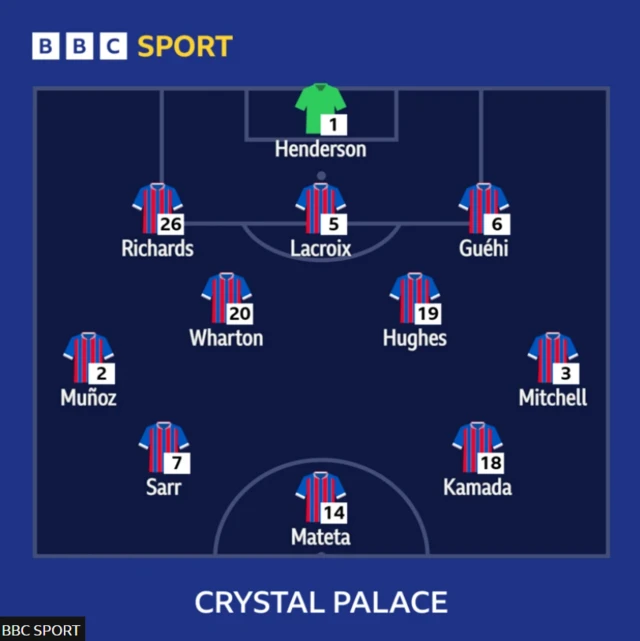 Crystal Palace starting XI graphic
