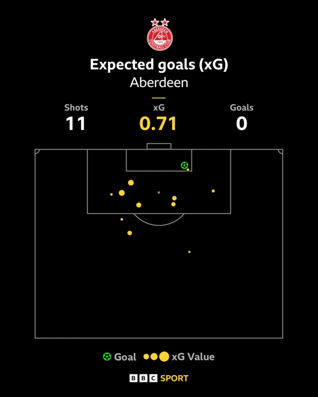 Aberdeen's xG (expected goals) at McDiarmid Park on Saturday highlights their struggle to break down St Johnstone