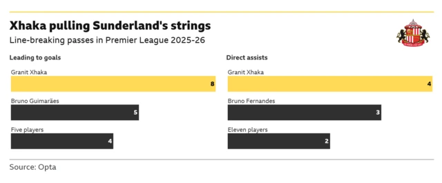 The graphic shows Granit Xhaka's performance for Sunderland A.F.C. during the 2025-26 Premier League season, specifically the number of line-breaking passes he has played that led to goals or provided direct assists.