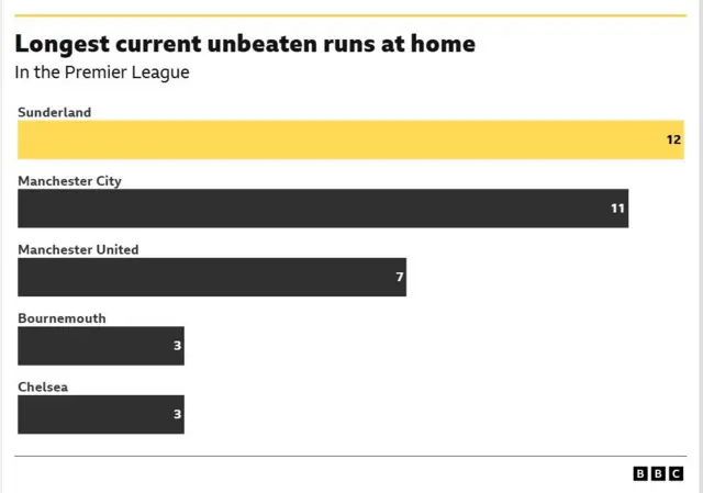 A graph showing the longest current unbeaten runs of home matches in the Premier League