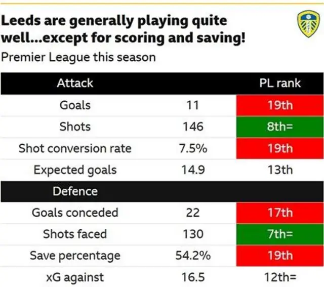 Leeds United's underlying numbers suggest they should be higher up the Premier League table.