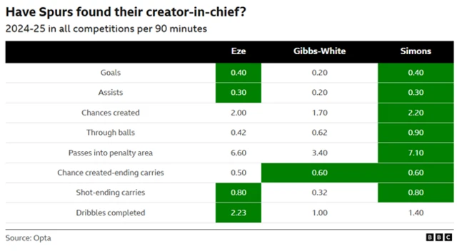 2024-25 stats in all competitions per 90 minutes
Eze:
0.40 Goals, 0.30 Assists, 2.00 Chances created, 0.42 Through balls, 6.60 Passes into penalty area, 0.50 Chance created-ending carries, 0.80 Shot-ending carries, 2.23 Dribbles completed

Gibbs-White:
0.20 Goals, 0.20 Assists, 1.70 Chances created, 0.62 Through balls, 3.40 Passes into penalty area, 0.60 Chance created-ending carries, 0.32 Shot-ending carries, 1.00 Dribbles completed

Simons:
0.40 Goals, 0.30 Assists, 2.20 Chances created, 0.90 Through balls, 7.10 Passes into penalty area, 0.60 Chance created-ending carries, 0.80 Shot-ending carries, 1.40 Dribbles completed