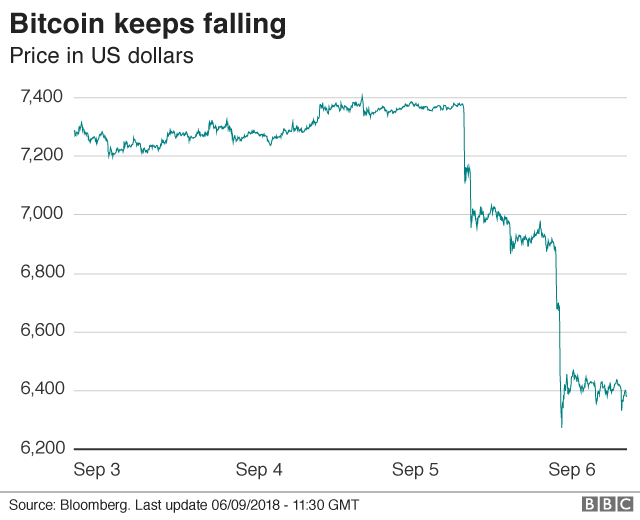 Bitcoin trading in dollars