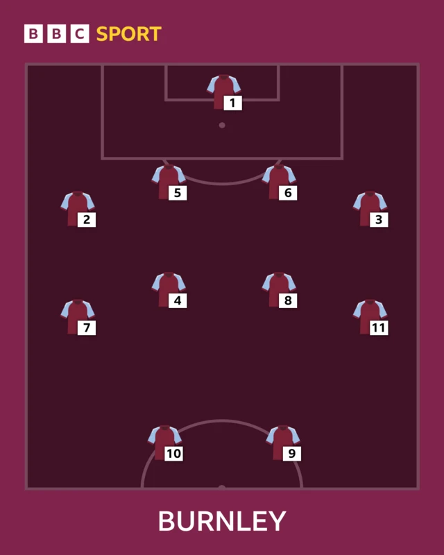 Burnley team selector graphic