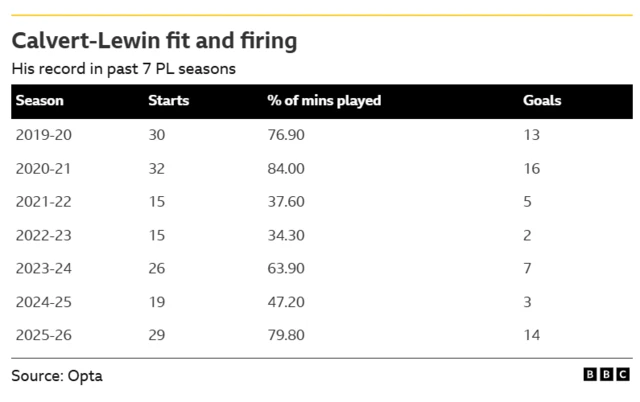 Graphic showing Dominic Calvert-Lewin's recent PL record