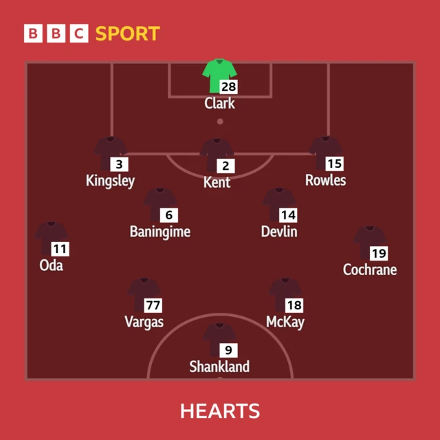 Hearts XI