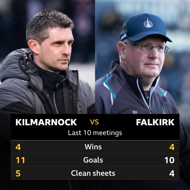 Kilmarnock v Falkirk: Pick of the stats