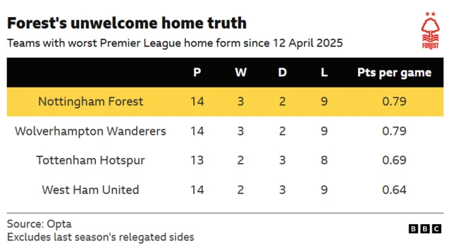 Table showing the teams with the worst Premier League home records since 12 April 2025. Nottingham Forest average 0.79 points per game from 14 home matches during that period, with only Spurs and West Ham faring worse.