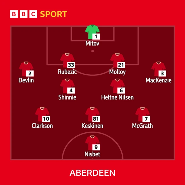 Aberdeen XI