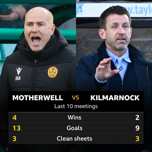 Motherwell v Kilmarnock stats