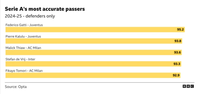 Serie A's most accurate passers
2024-25 - defenders only
Federico Gatti - Juventus
95.2
Pierre Kalulu - Juventus
93.8
Malick Thiaw - AC Milan
93.6
Stefan de Vrij - Inter
93.3
Fikayo Tomori - AC Milan
92.9
Source: Opta
BBC