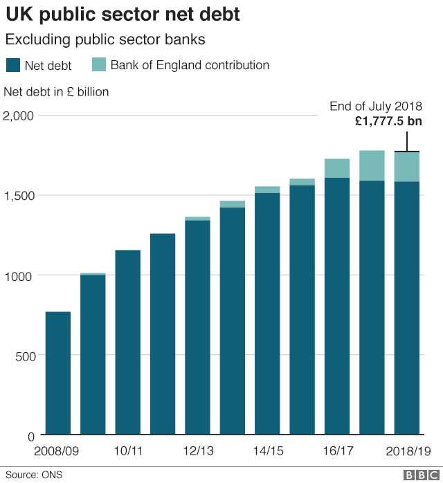 Net debt chart