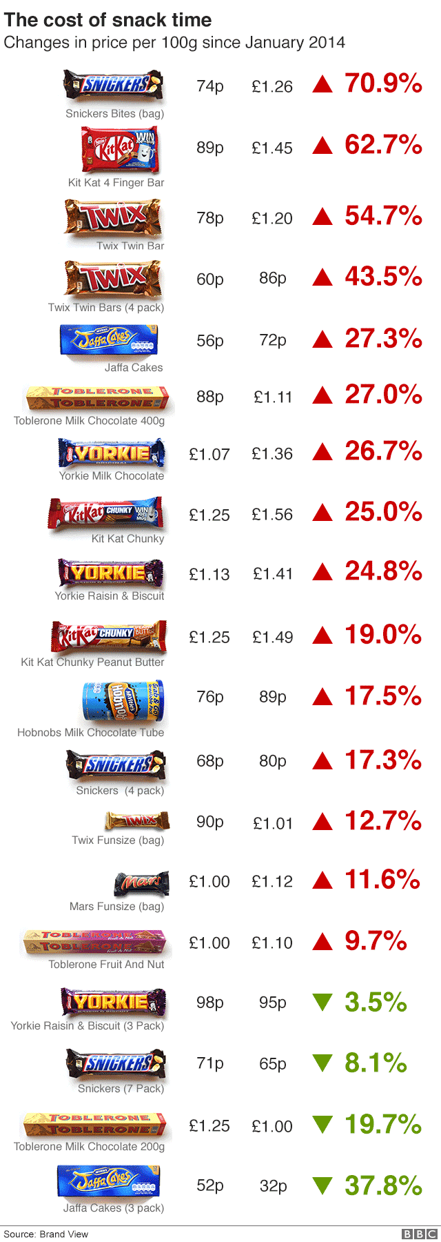 100g prices