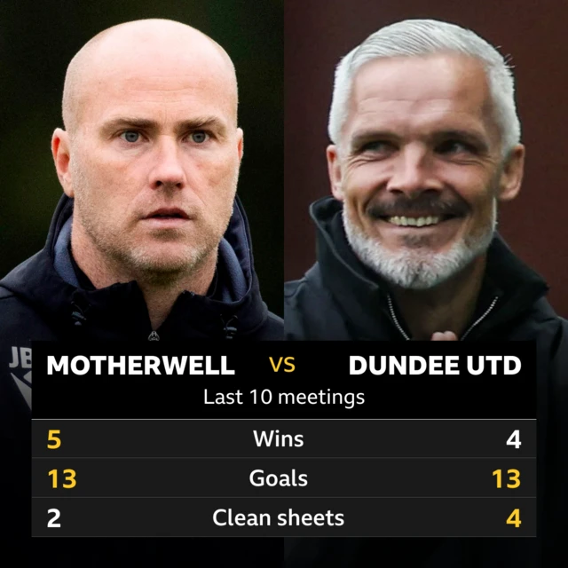 Motherwell v Dundee Utd Graphic