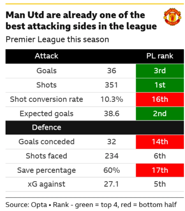 The image provided is a screenshot from the BBC Optimo publishing system showing a draft article about Manchester United's football statistics during the 2025-2026 Premier League season. The article draft uses Opta data and features a table comparing Manchester United's attacking and defensive performance metrics against their league rank. The accompanying text snippet suggests that despite being a top attacking side, their high number of goals conceded and low save percentage indicate defensive frailties. The data source is cited as Opta, with green text indicating top 4 rankings and red text indicating rankings in the bottom half of the league.