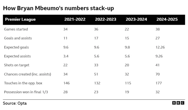 Graphic showing Bryan Mbeumo's Premier League statistics since 2021-22