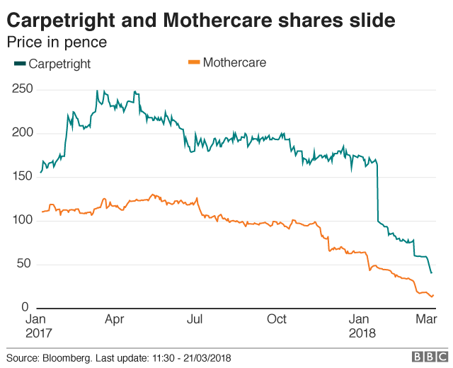 Companies shares