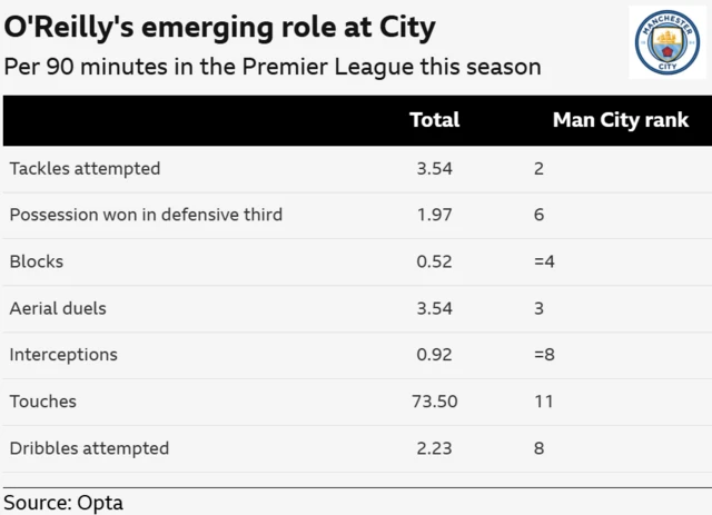 A data graphic from Opta detailing the performance statistics of Manchester City's player Nico O'Reilly per 90 minutes in the Premier League this season.
O'Reilly has the second-highest rate of tackles attempted (3.54 per 90 mins) among all Manchester City players. He ranks third for aerial duels (3.54 per 90 mins) and fourth for blocks (0.52 per 90 mins).