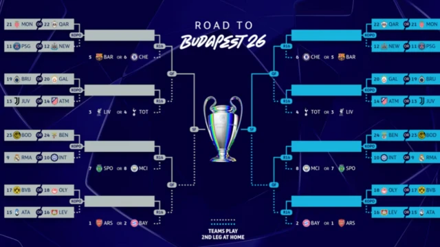 The Champions League draw brackets